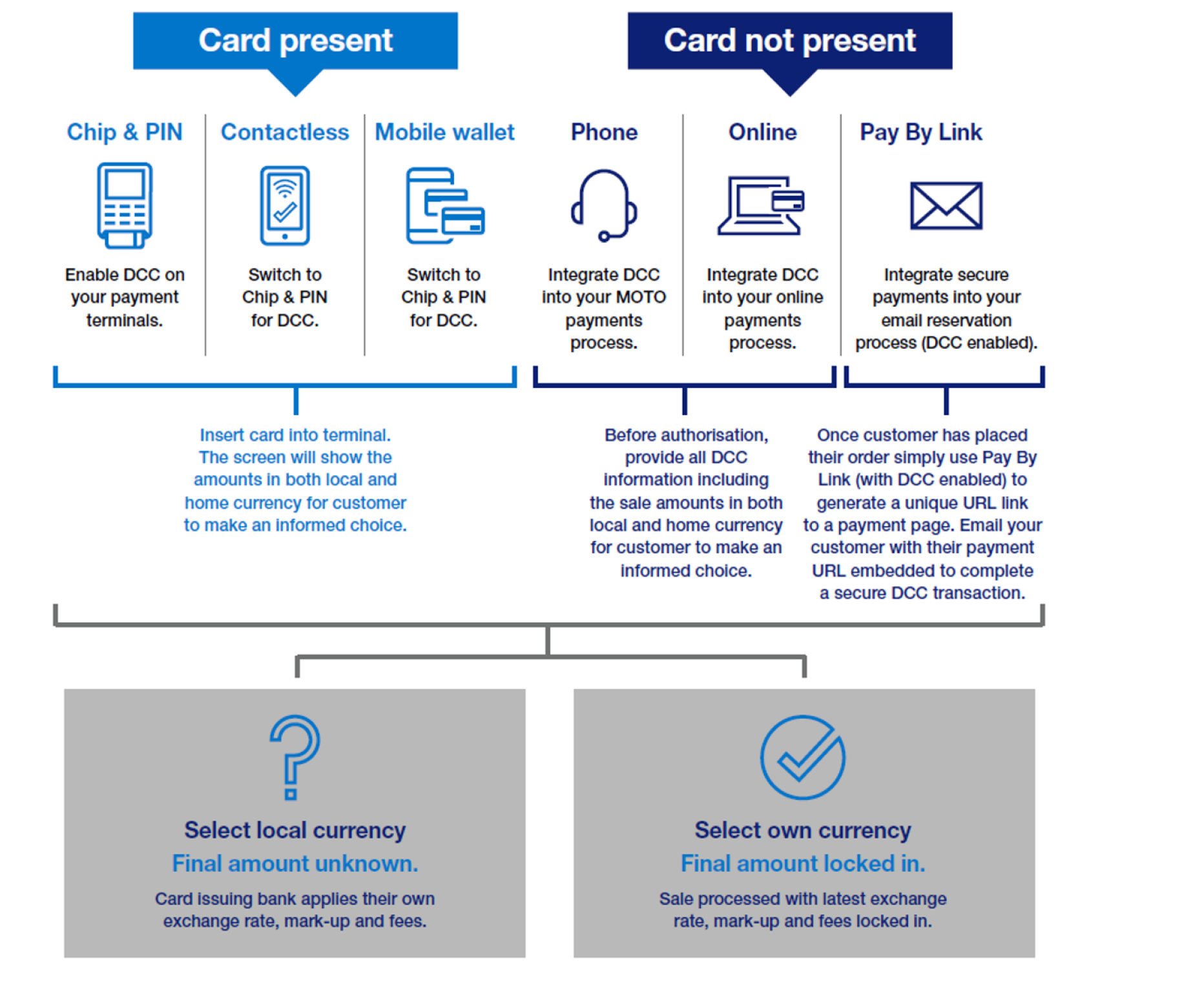 How ever customers want to pay image