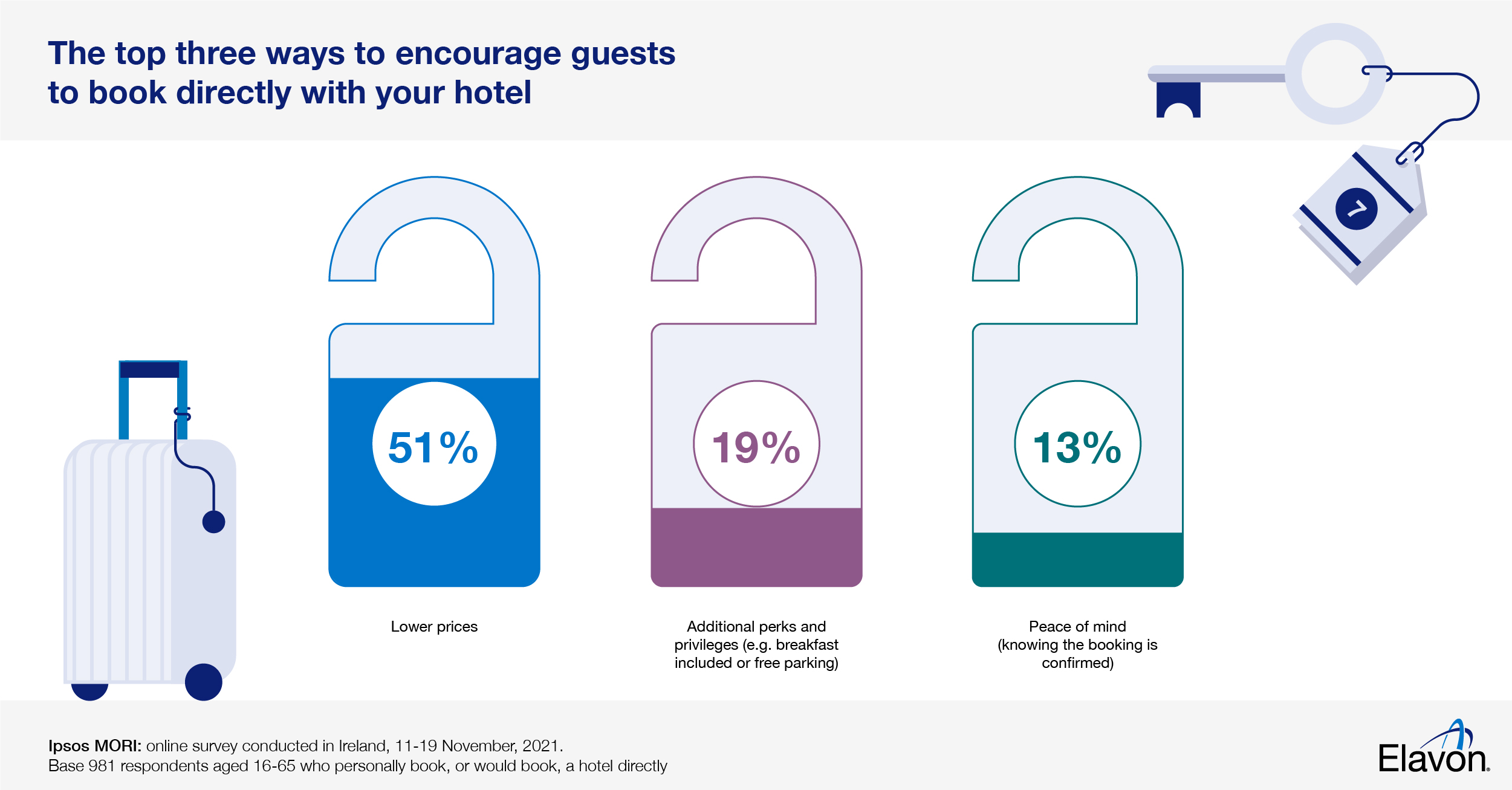 Top three ways to encourage guests to book directly with your hotel